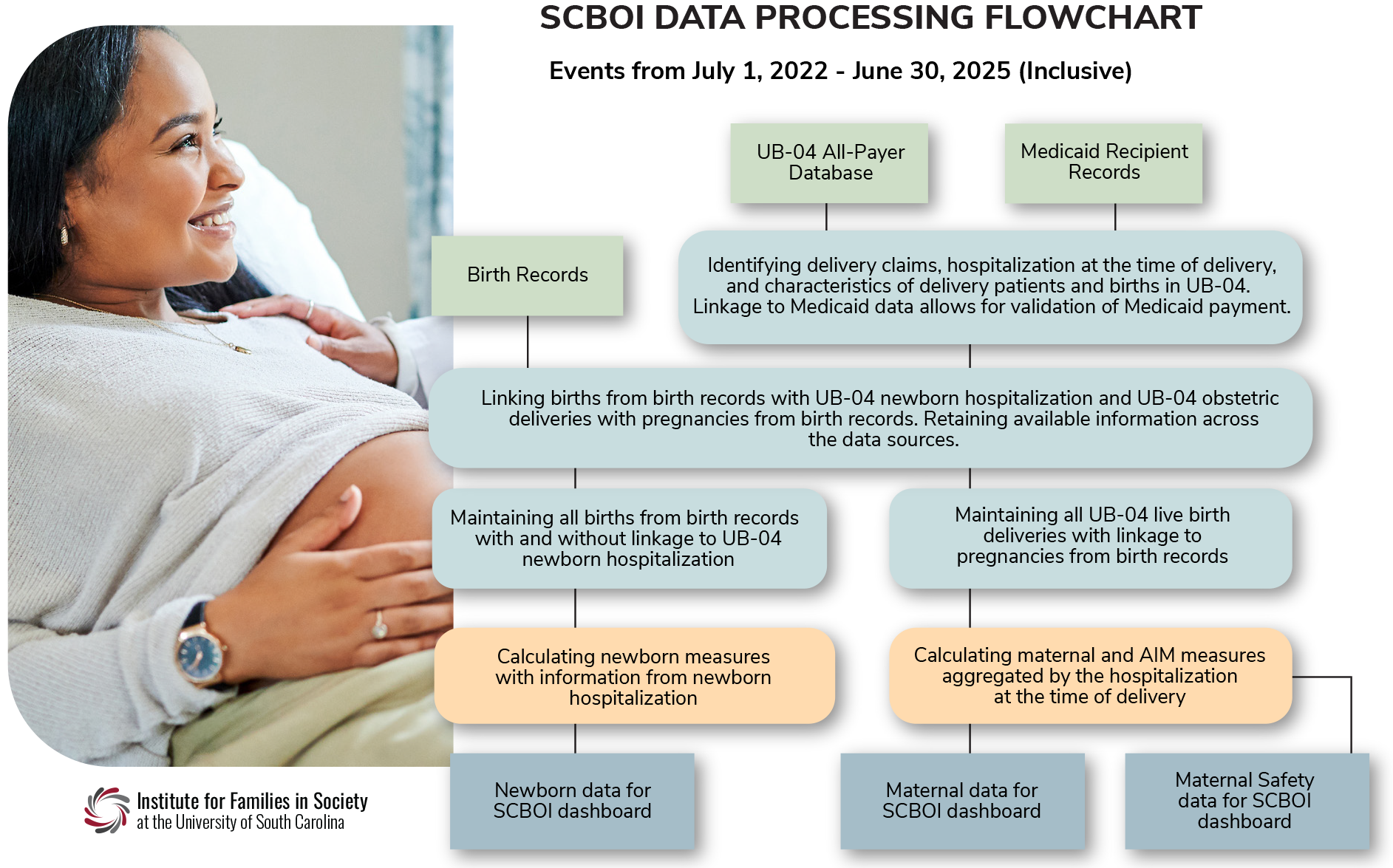 BOI Data Processing Flowchart, Events from July 1, 2022, to June 30, 2025, Inclusive and also available in About the Data PDF.